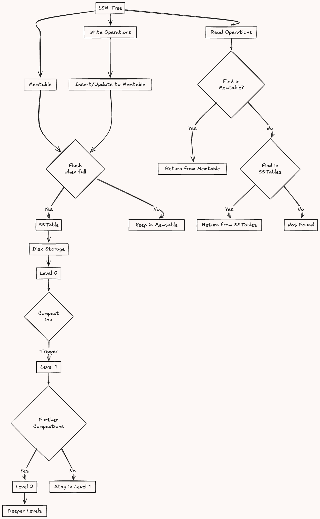 LSM Tree